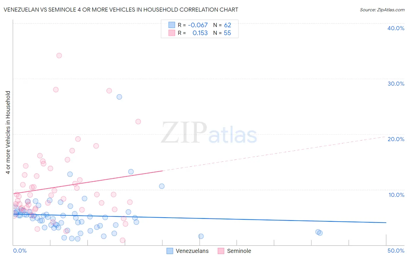 Venezuelan vs Seminole 4 or more Vehicles in Household