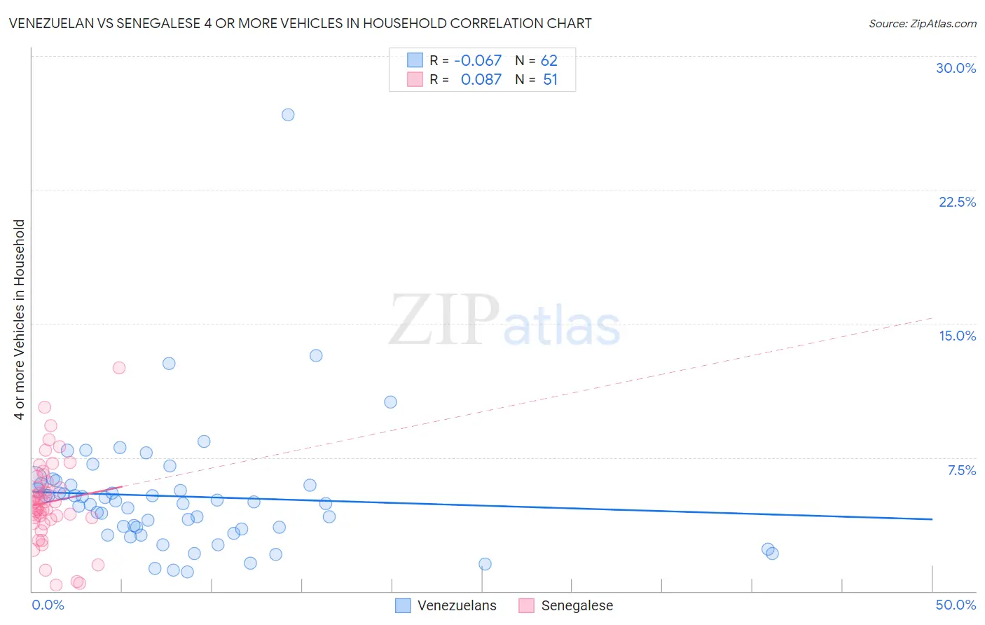 Venezuelan vs Senegalese 4 or more Vehicles in Household