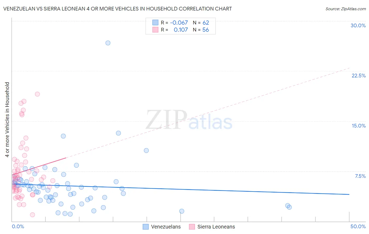 Venezuelan vs Sierra Leonean 4 or more Vehicles in Household