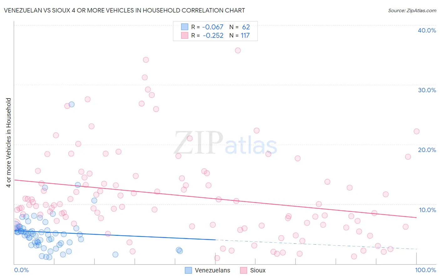 Venezuelan vs Sioux 4 or more Vehicles in Household