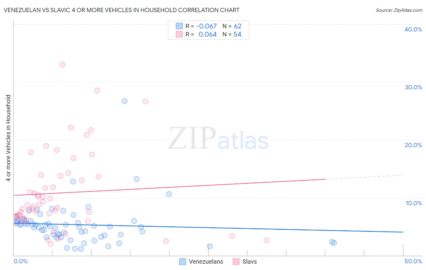 Venezuelan vs Slavic 4 or more Vehicles in Household
