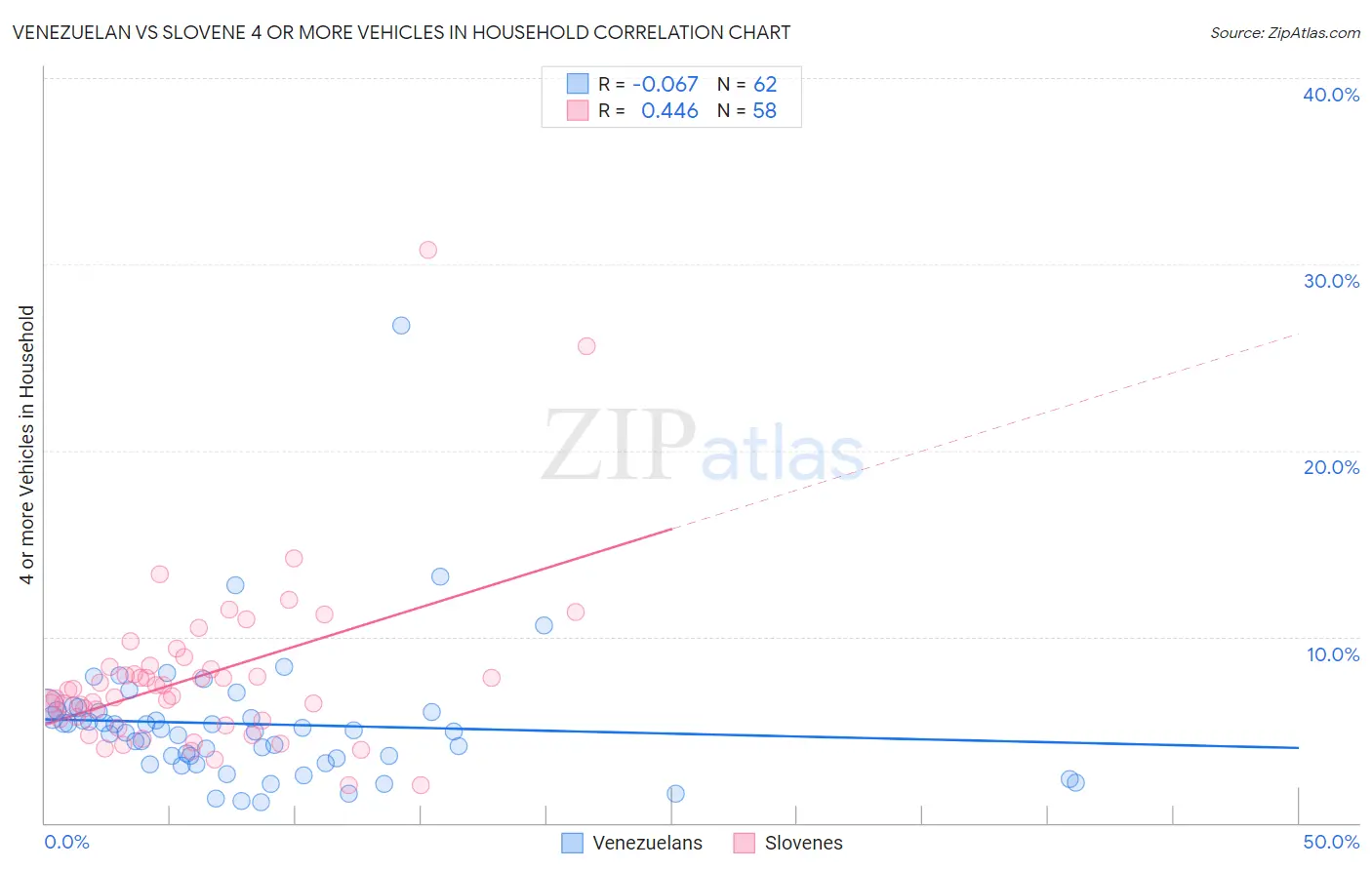 Venezuelan vs Slovene 4 or more Vehicles in Household