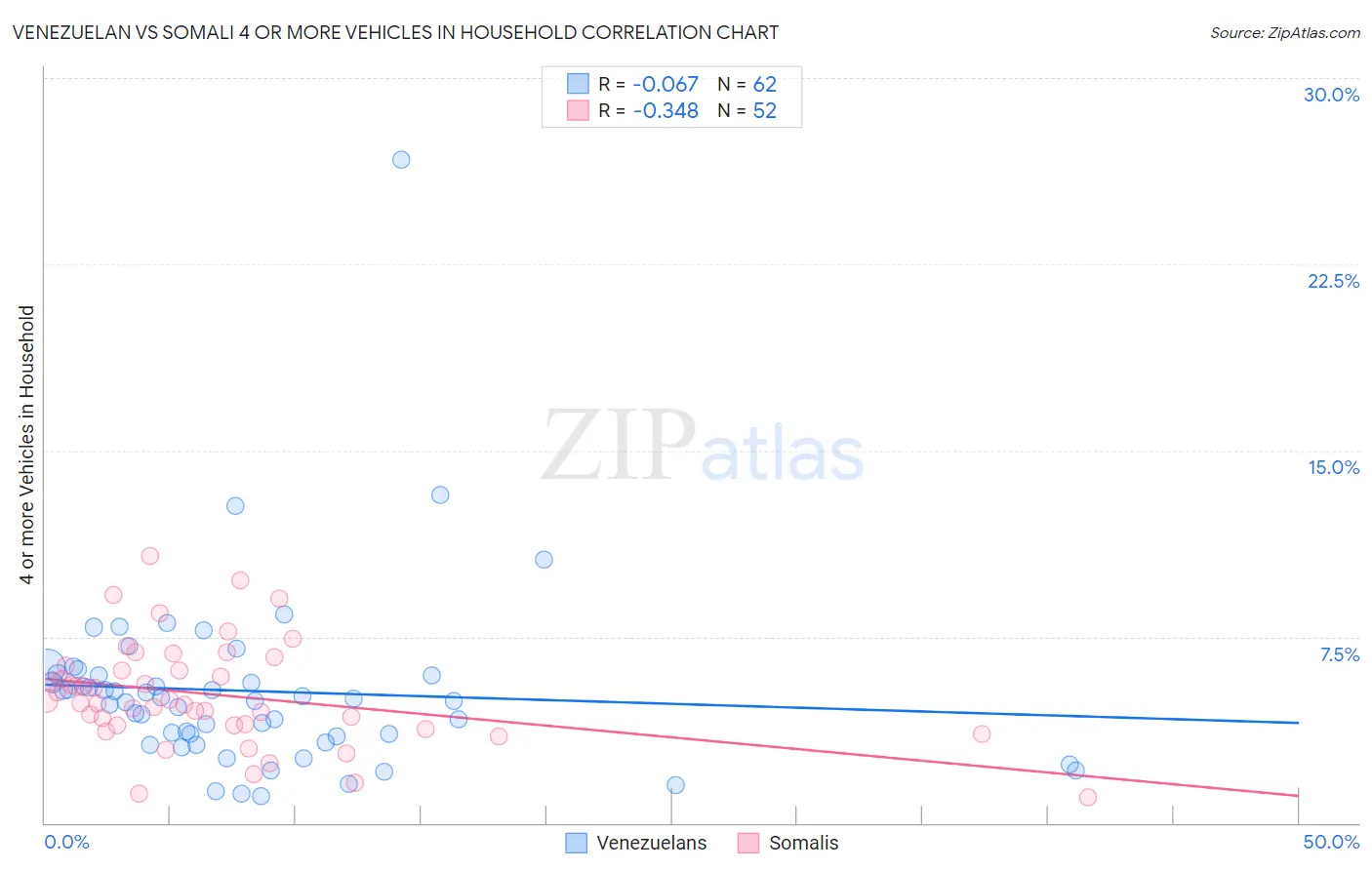 Venezuelan vs Somali 4 or more Vehicles in Household