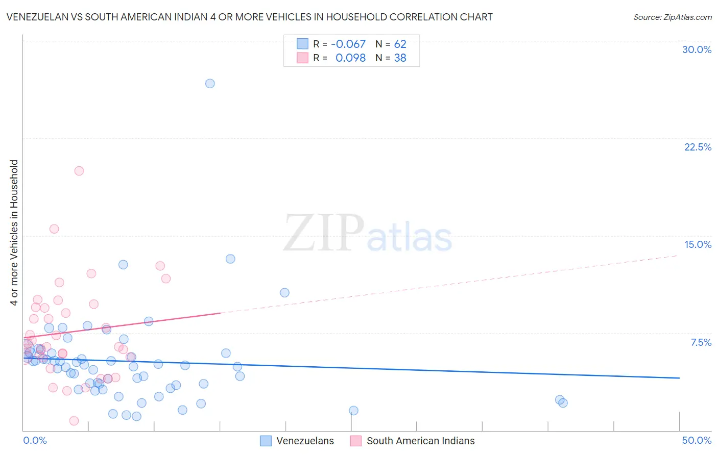 Venezuelan vs South American Indian 4 or more Vehicles in Household