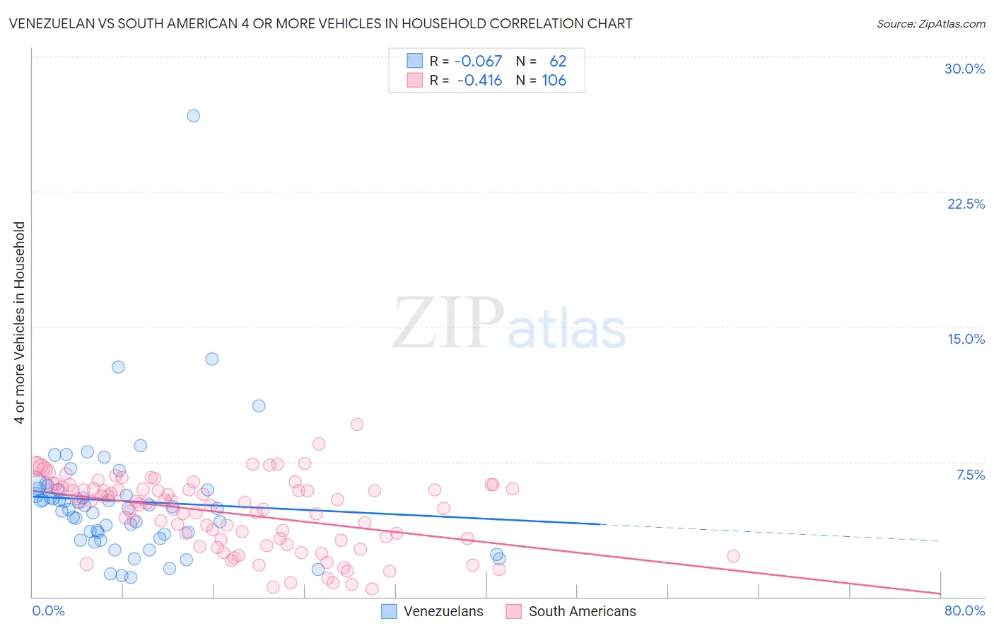 Venezuelan vs South American 4 or more Vehicles in Household