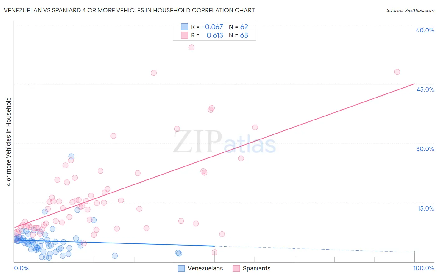 Venezuelan vs Spaniard 4 or more Vehicles in Household