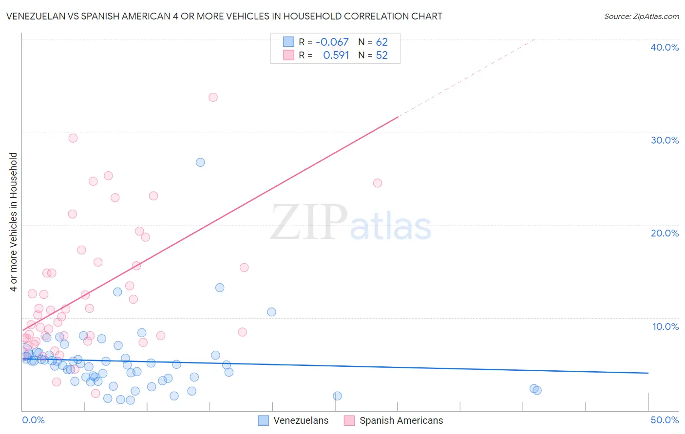 Venezuelan vs Spanish American 4 or more Vehicles in Household