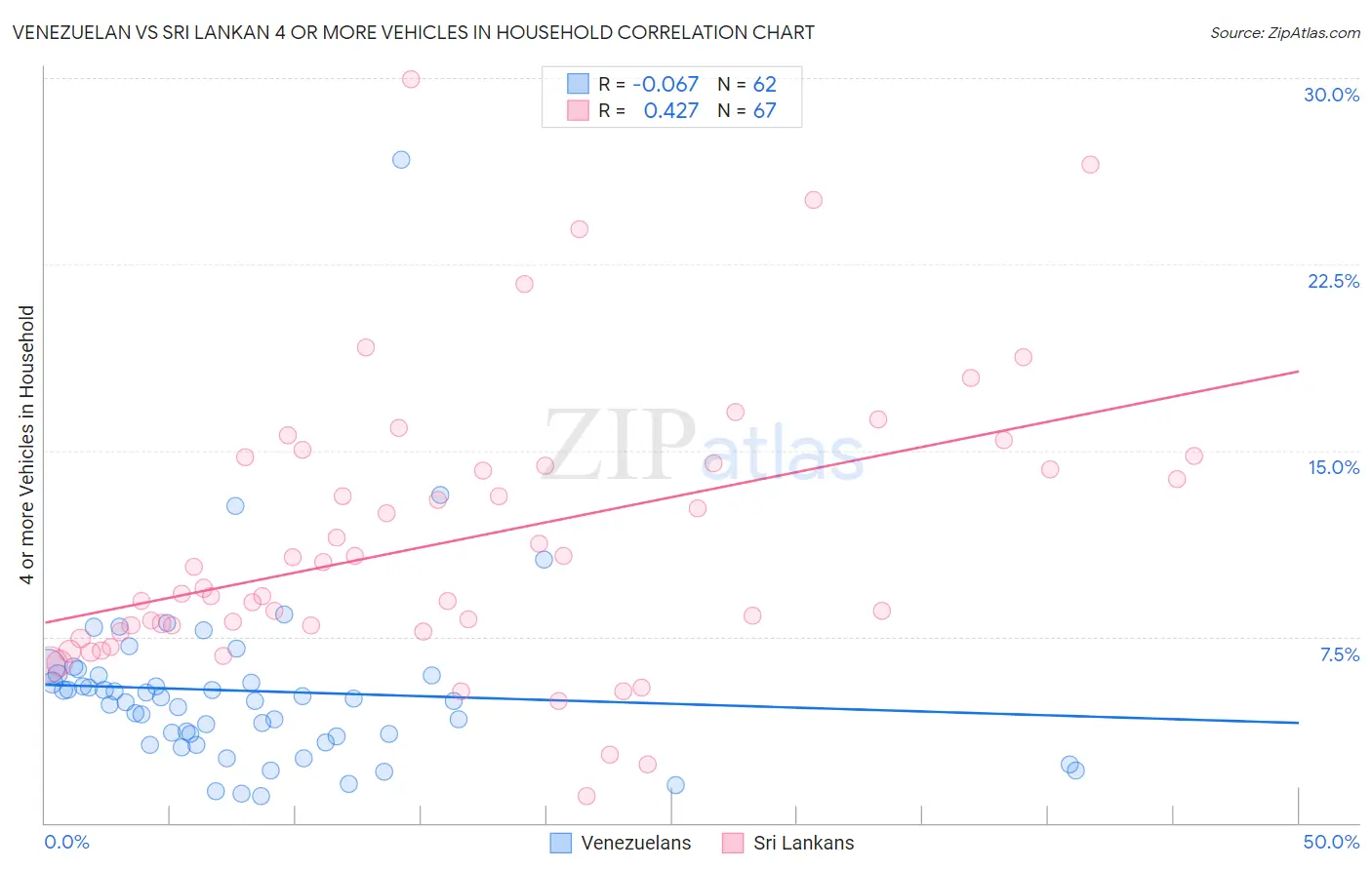 Venezuelan vs Sri Lankan 4 or more Vehicles in Household