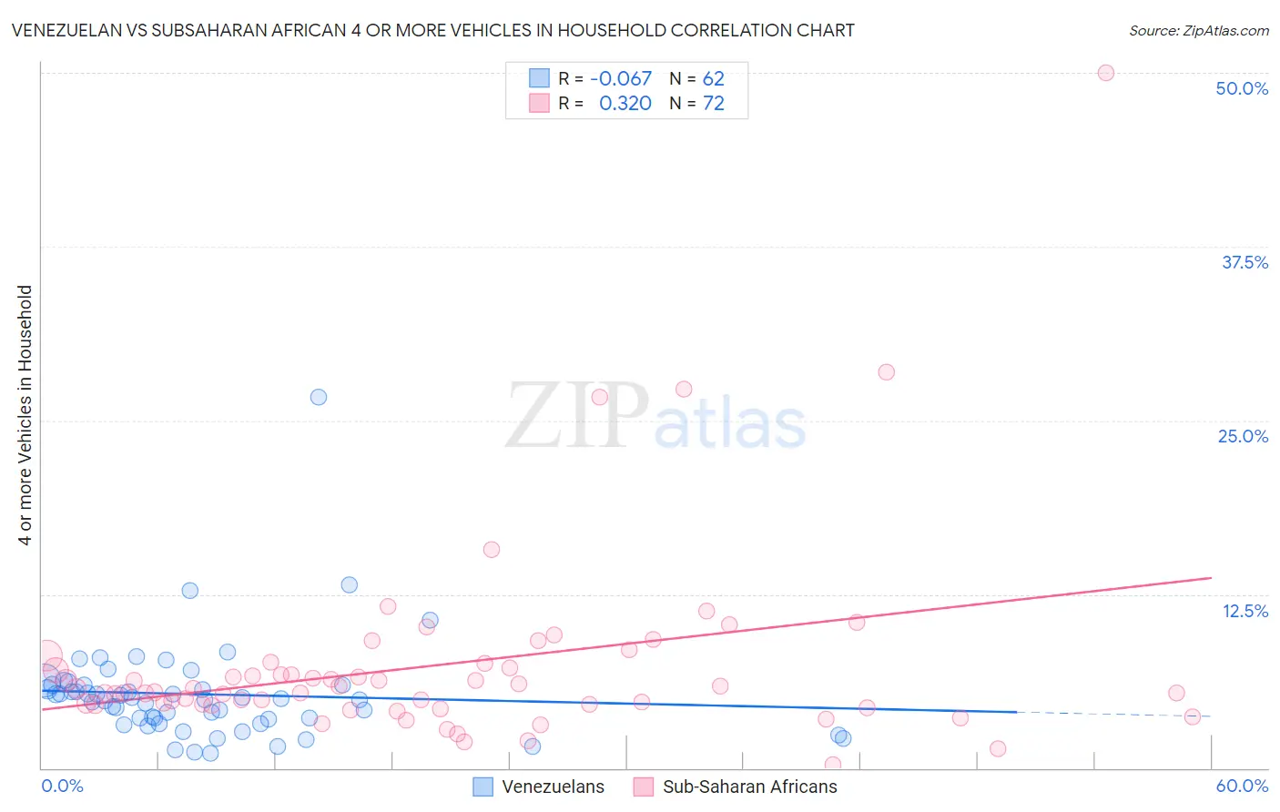 Venezuelan vs Subsaharan African 4 or more Vehicles in Household
