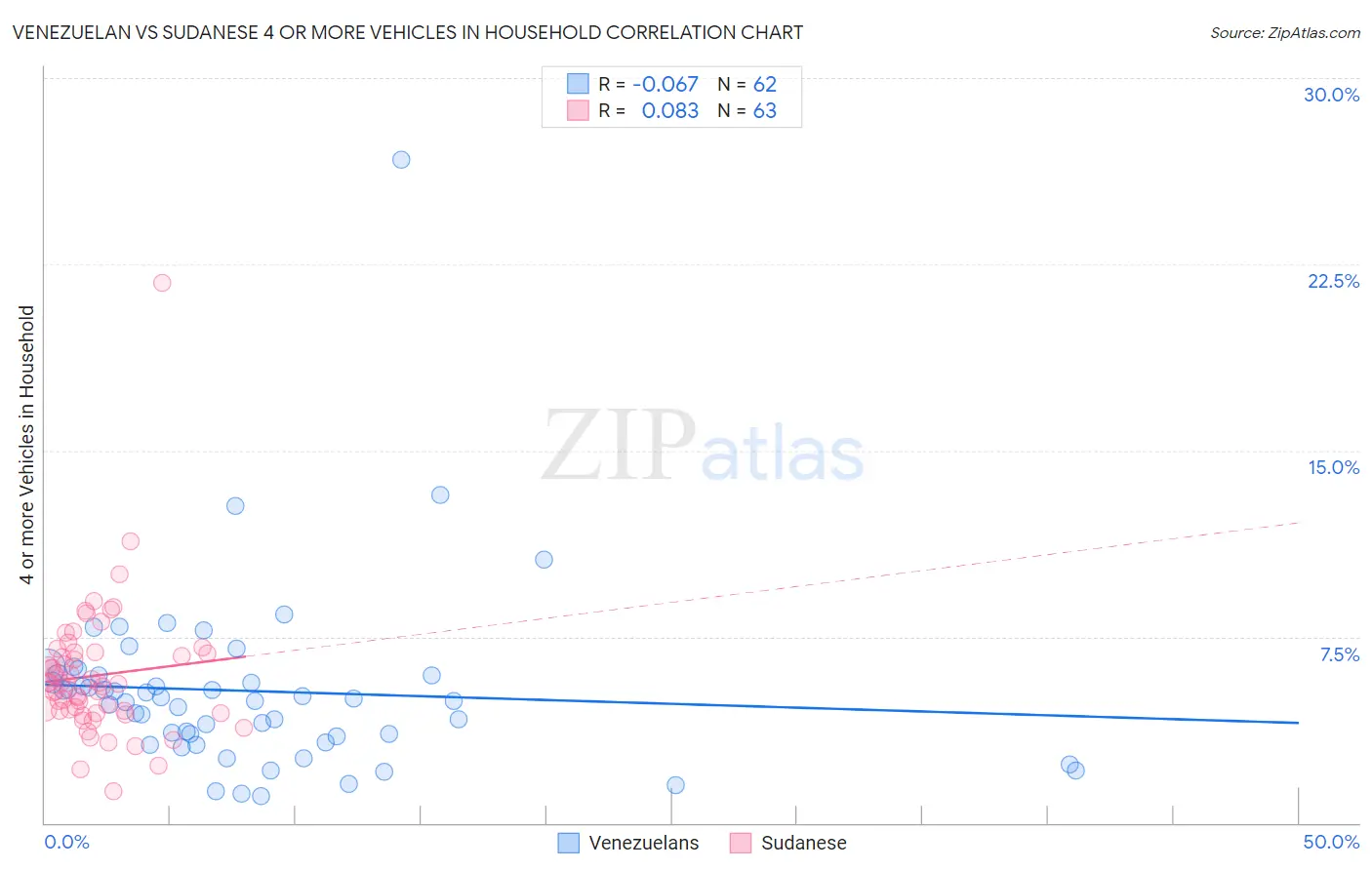 Venezuelan vs Sudanese 4 or more Vehicles in Household