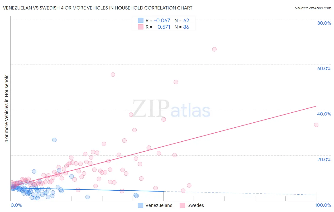 Venezuelan vs Swedish 4 or more Vehicles in Household