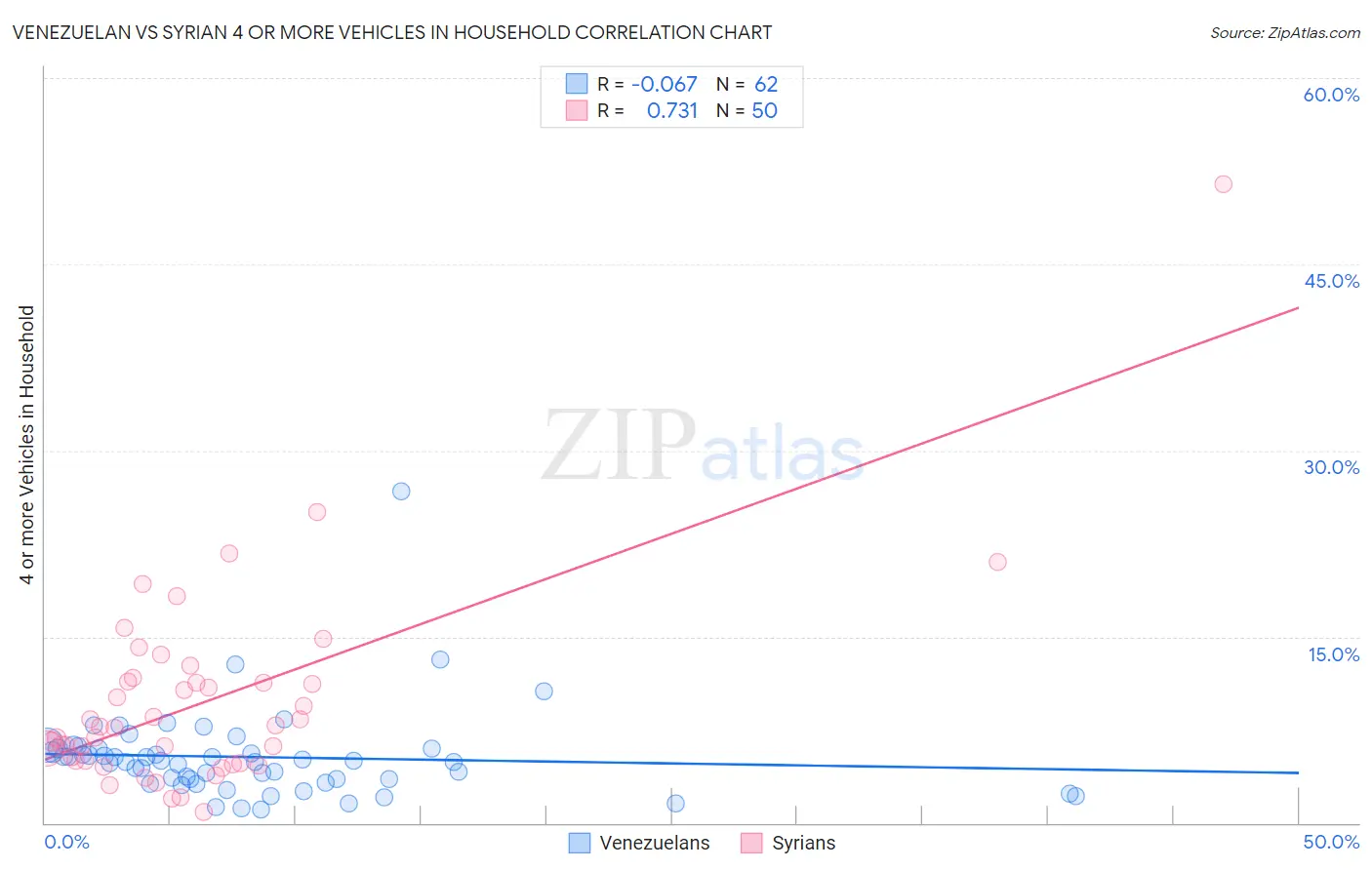 Venezuelan vs Syrian 4 or more Vehicles in Household