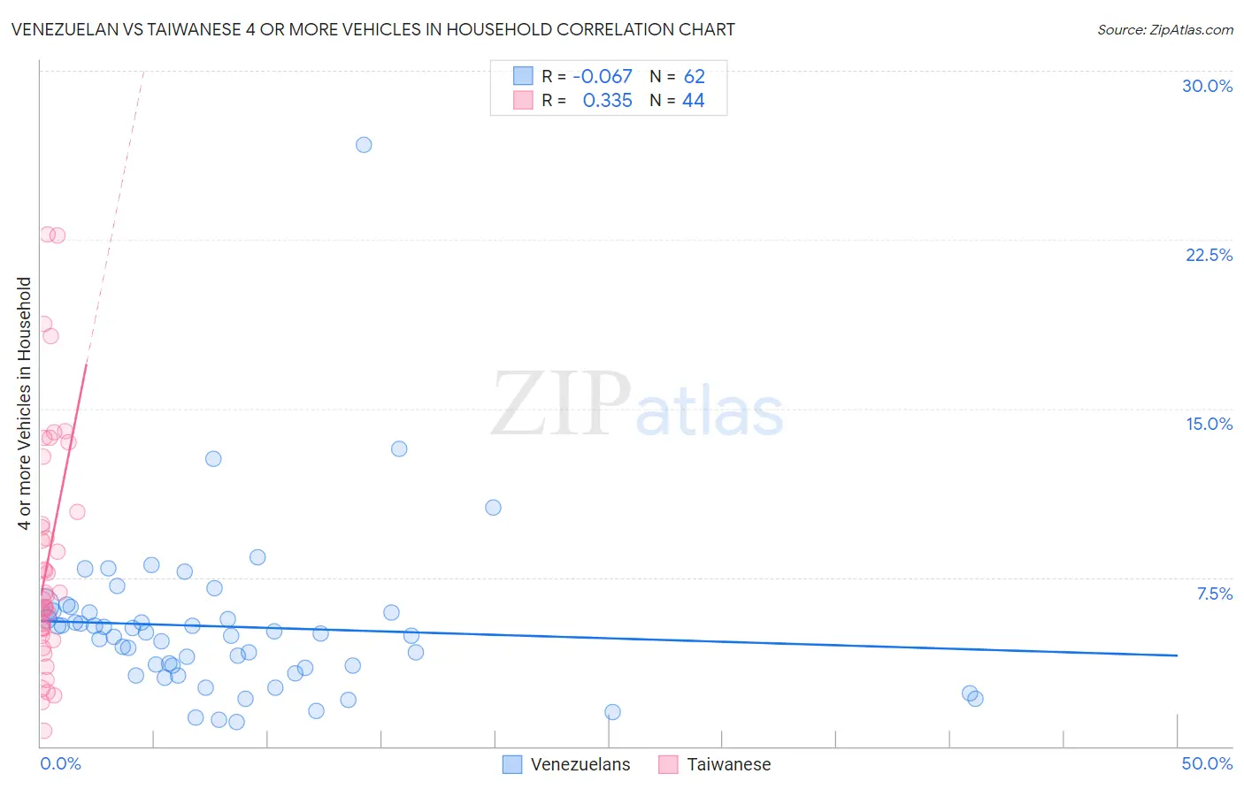 Venezuelan vs Taiwanese 4 or more Vehicles in Household
