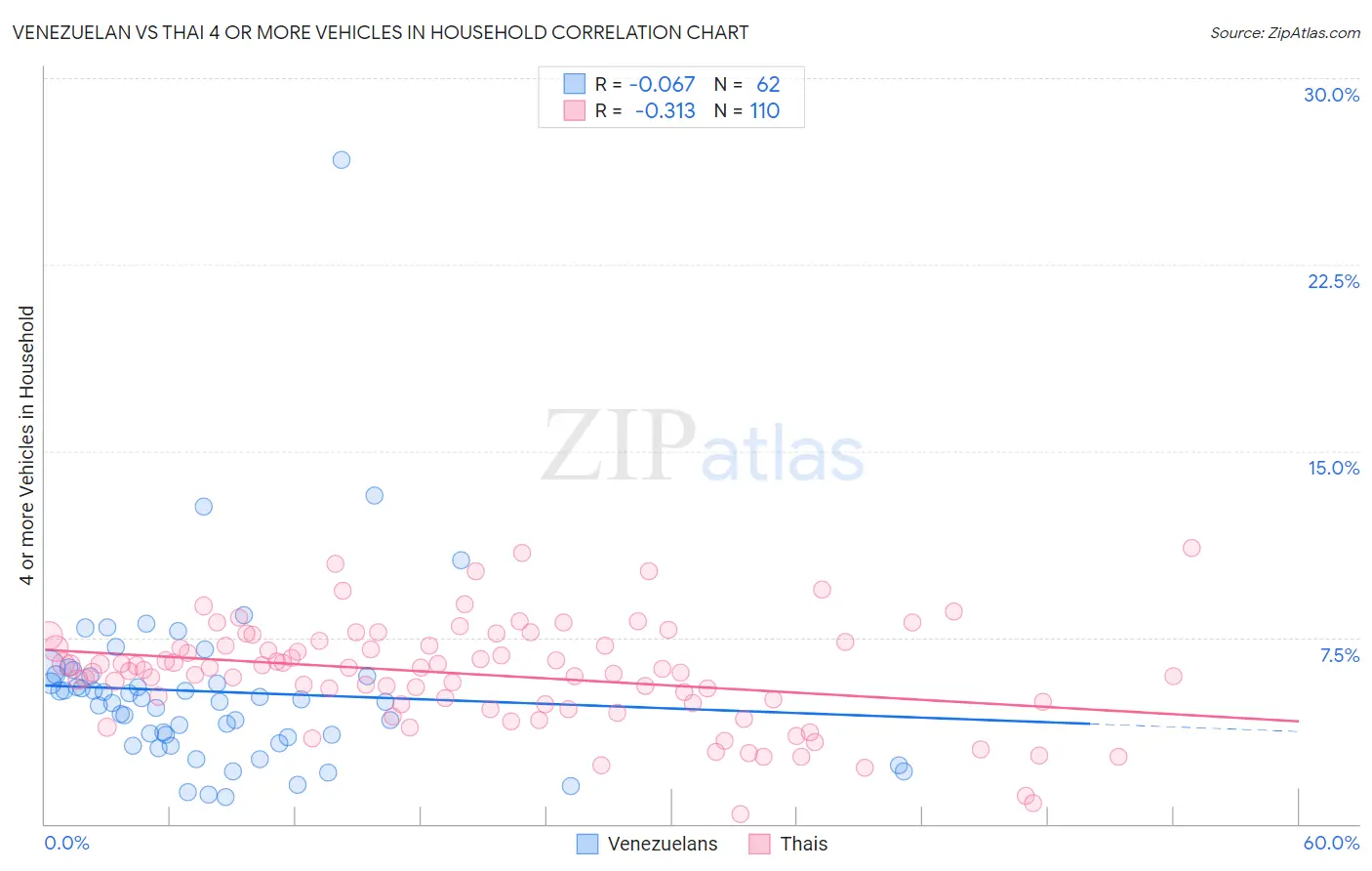 Venezuelan vs Thai 4 or more Vehicles in Household