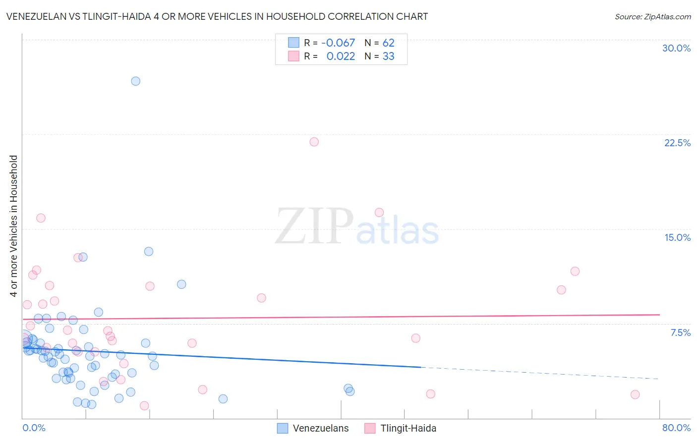 Venezuelan vs Tlingit-Haida 4 or more Vehicles in Household