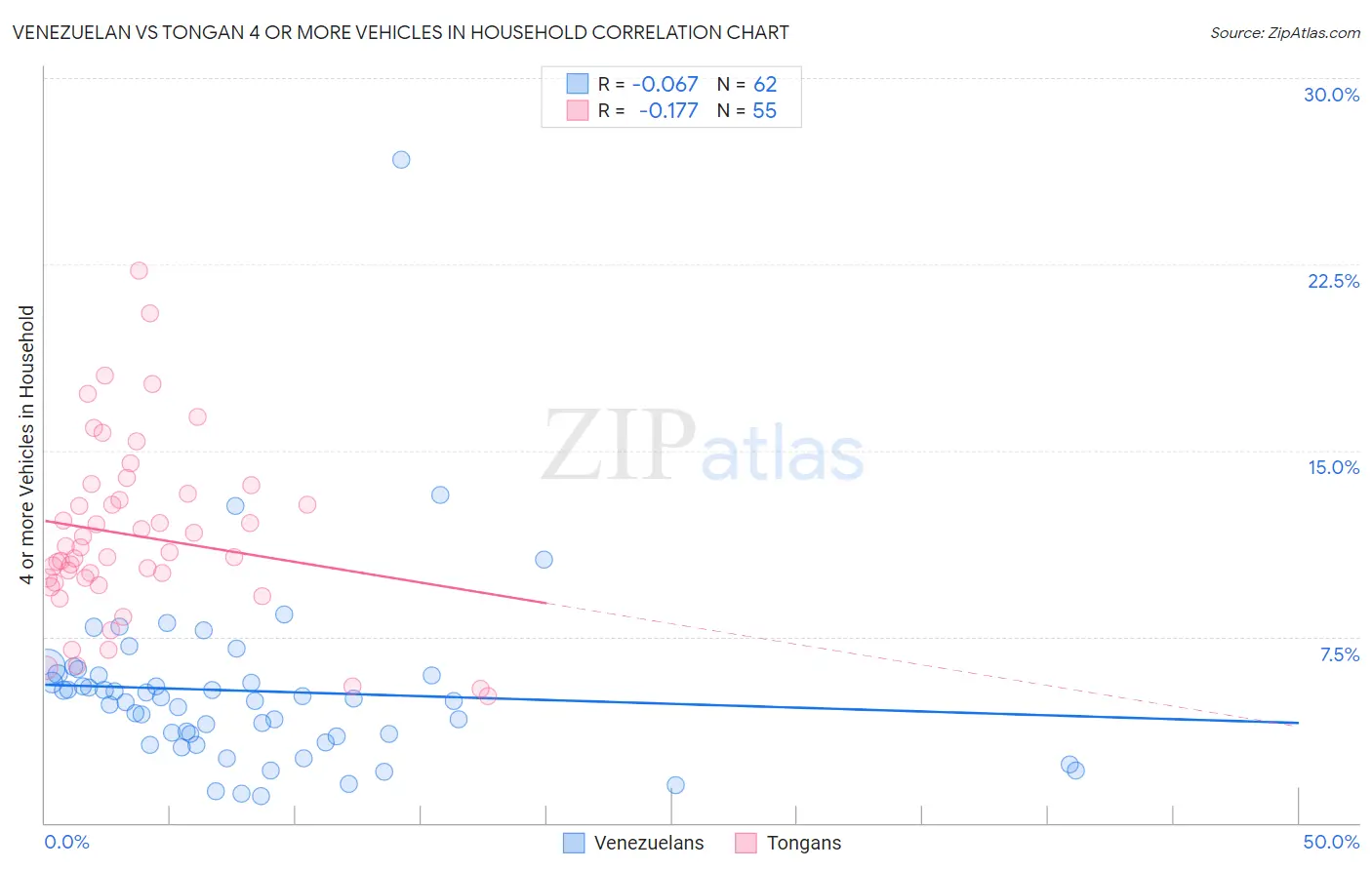 Venezuelan vs Tongan 4 or more Vehicles in Household