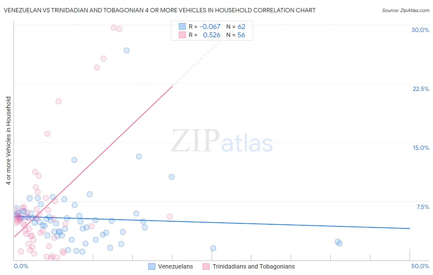 Venezuelan vs Trinidadian and Tobagonian 4 or more Vehicles in Household