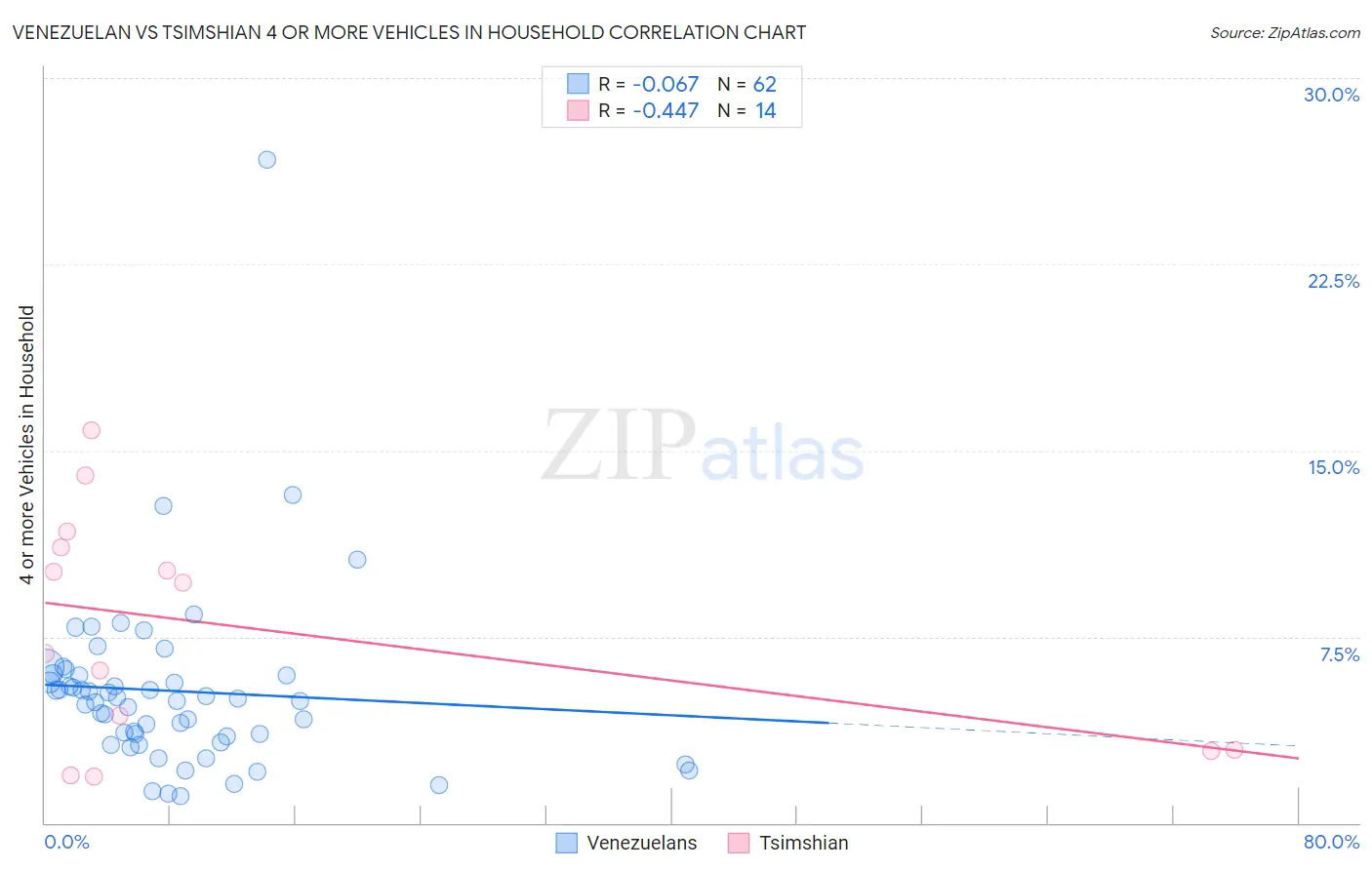 Venezuelan vs Tsimshian 4 or more Vehicles in Household