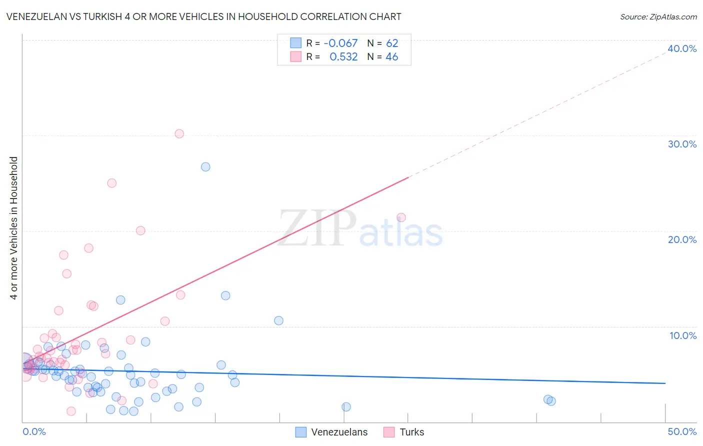 Venezuelan vs Turkish 4 or more Vehicles in Household