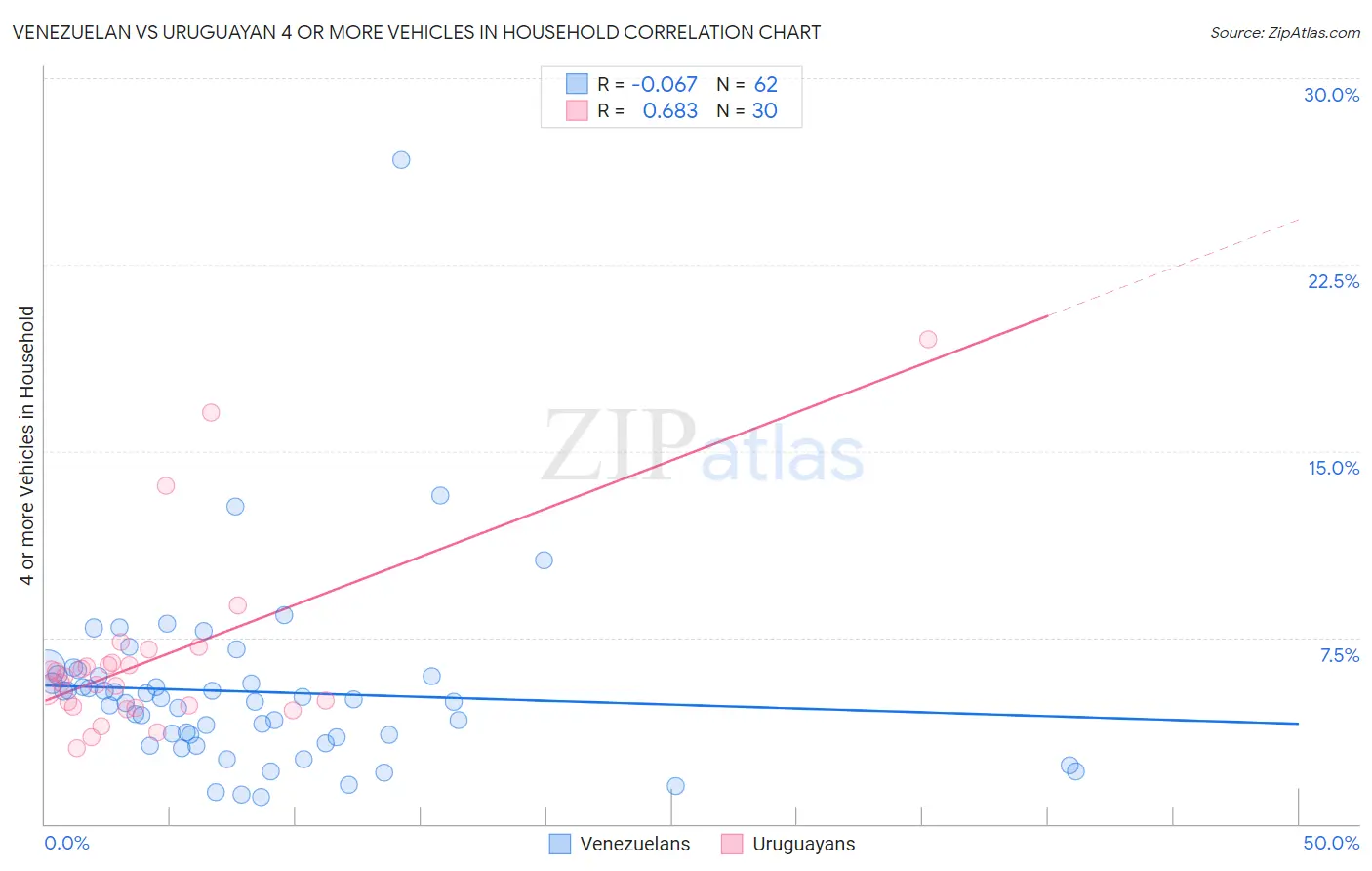 Venezuelan vs Uruguayan 4 or more Vehicles in Household