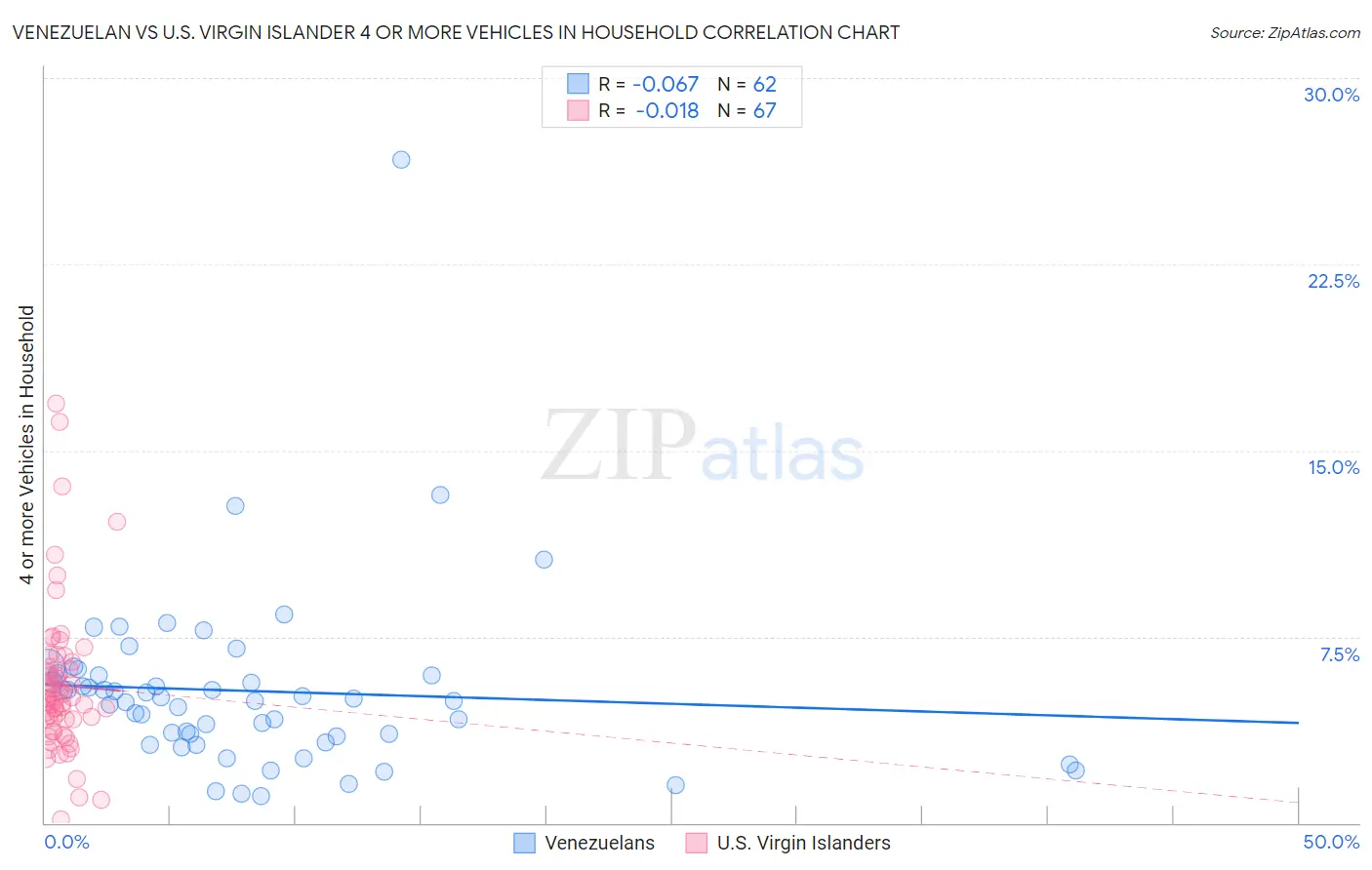 Venezuelan vs U.S. Virgin Islander 4 or more Vehicles in Household