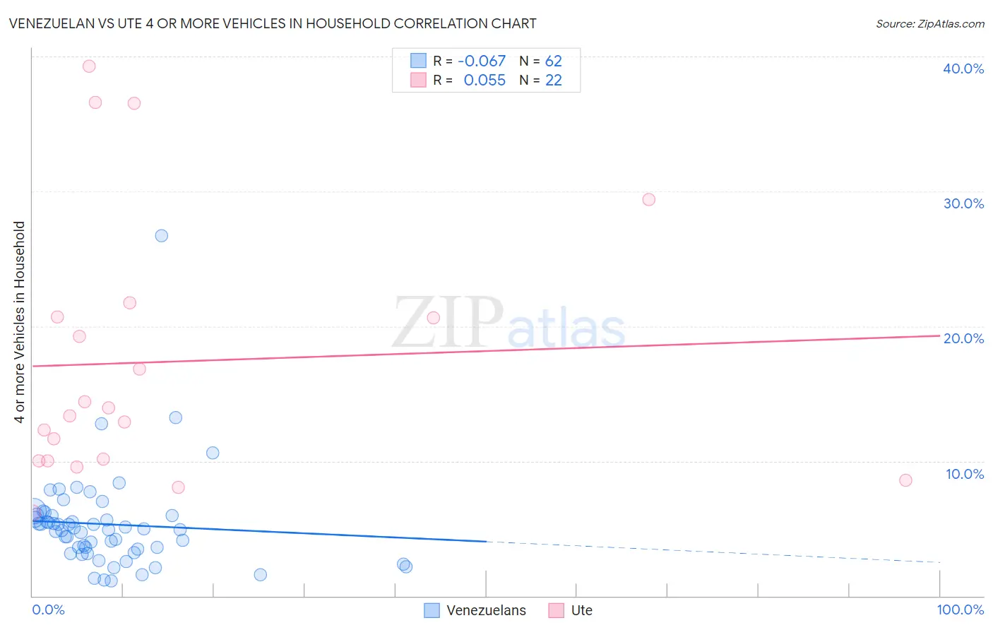 Venezuelan vs Ute 4 or more Vehicles in Household