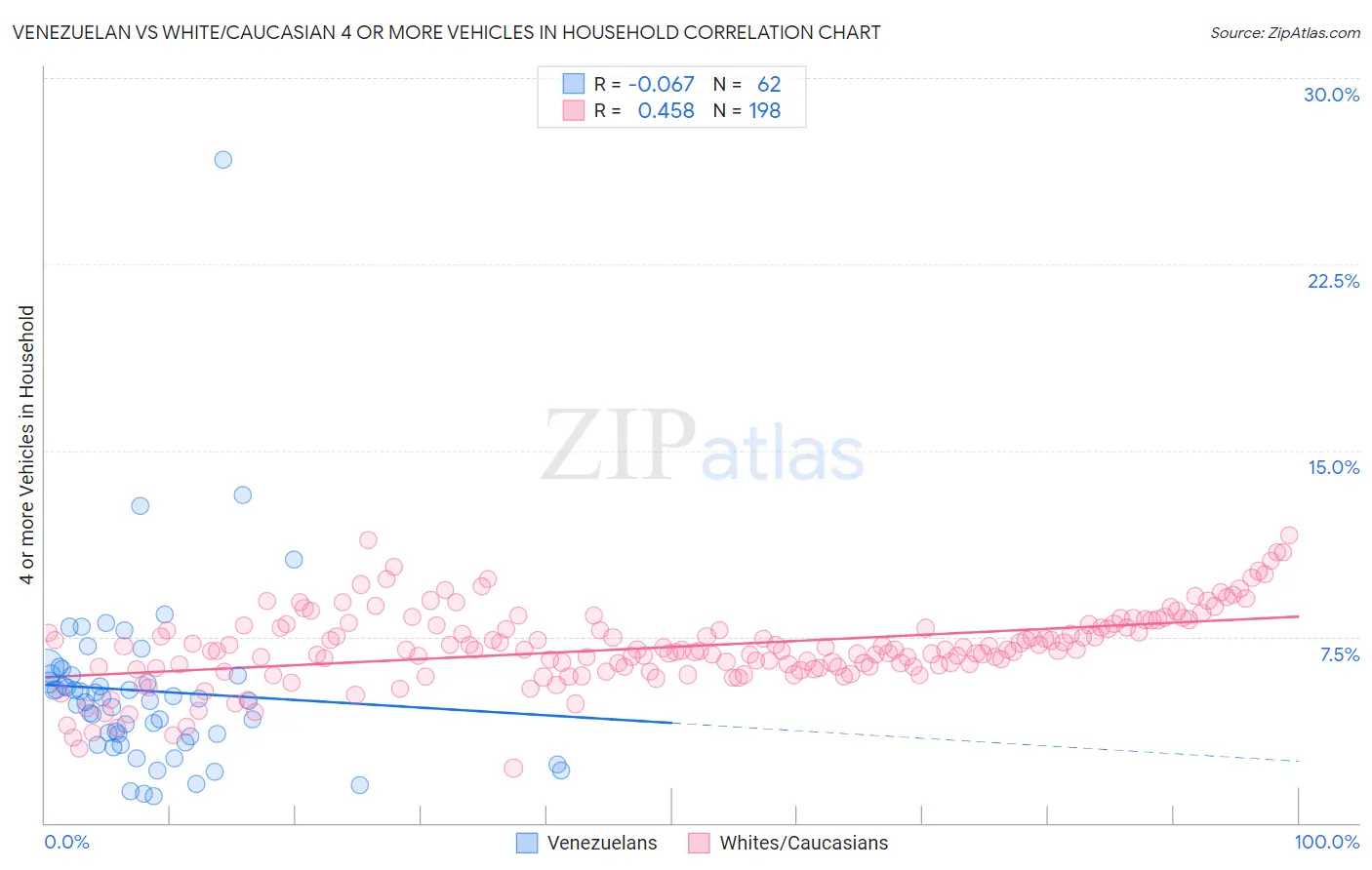 Venezuelan vs White/Caucasian 4 or more Vehicles in Household