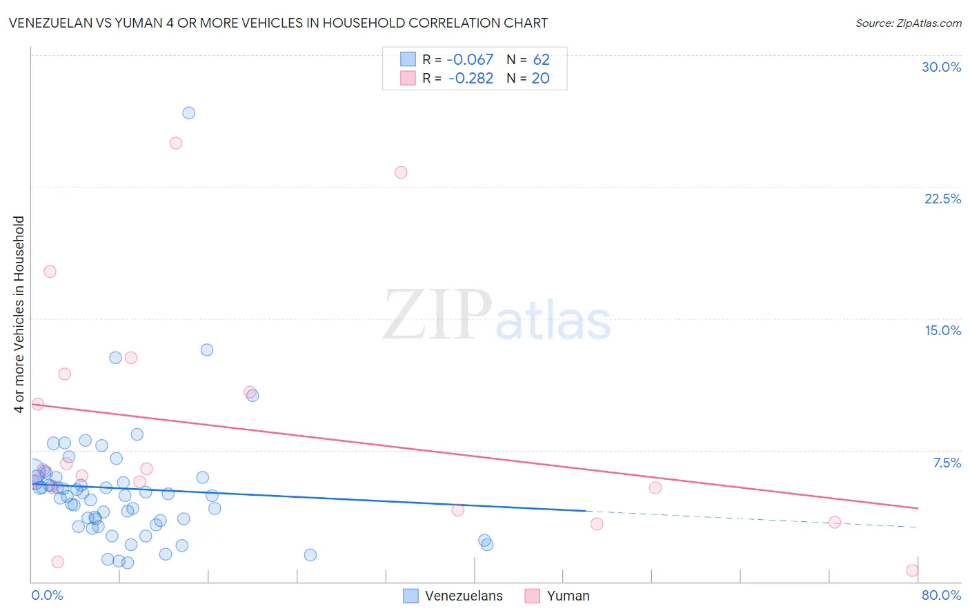 Venezuelan vs Yuman 4 or more Vehicles in Household
