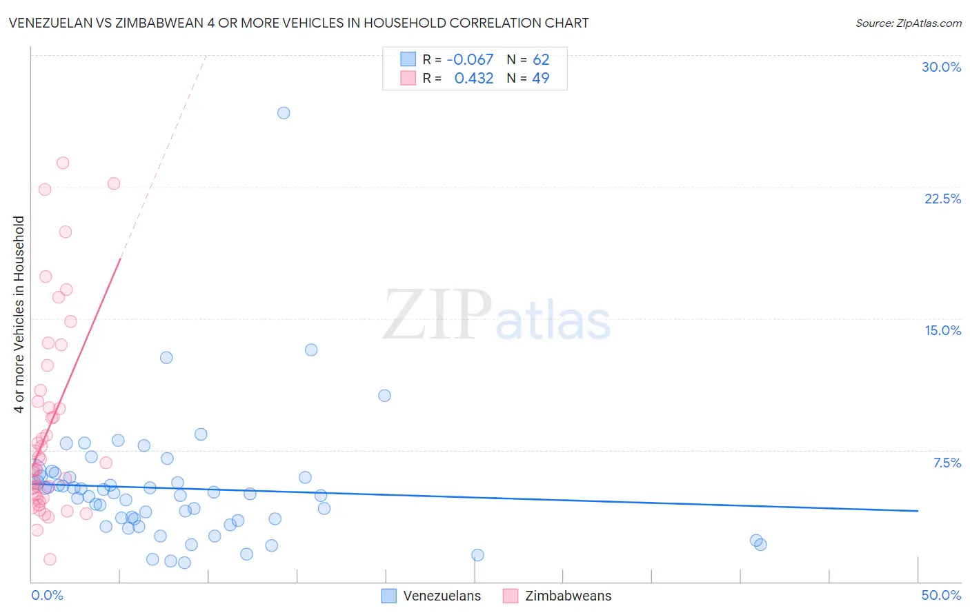 Venezuelan vs Zimbabwean 4 or more Vehicles in Household