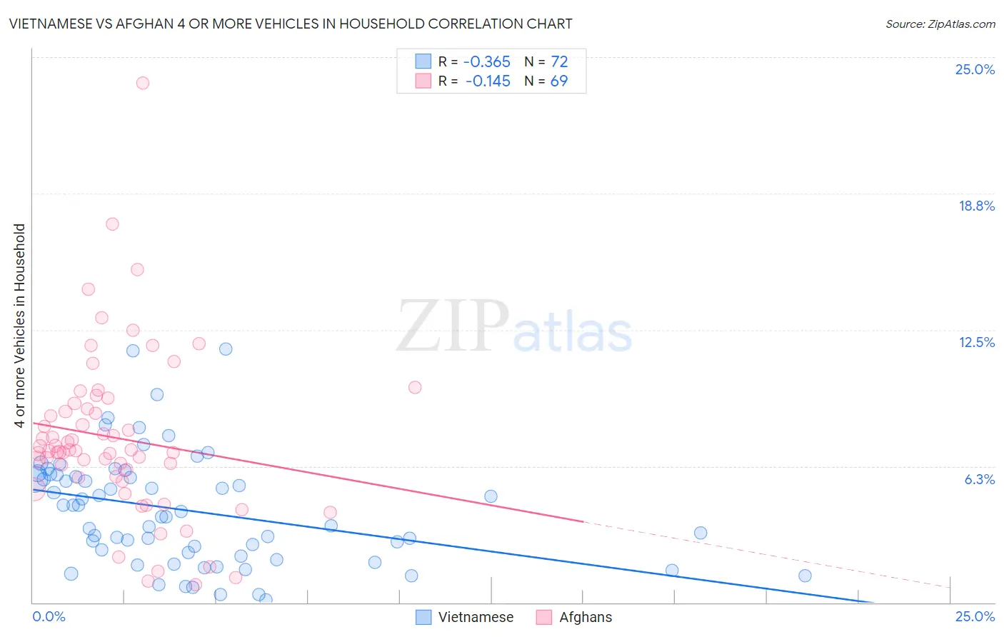 Vietnamese vs Afghan 4 or more Vehicles in Household