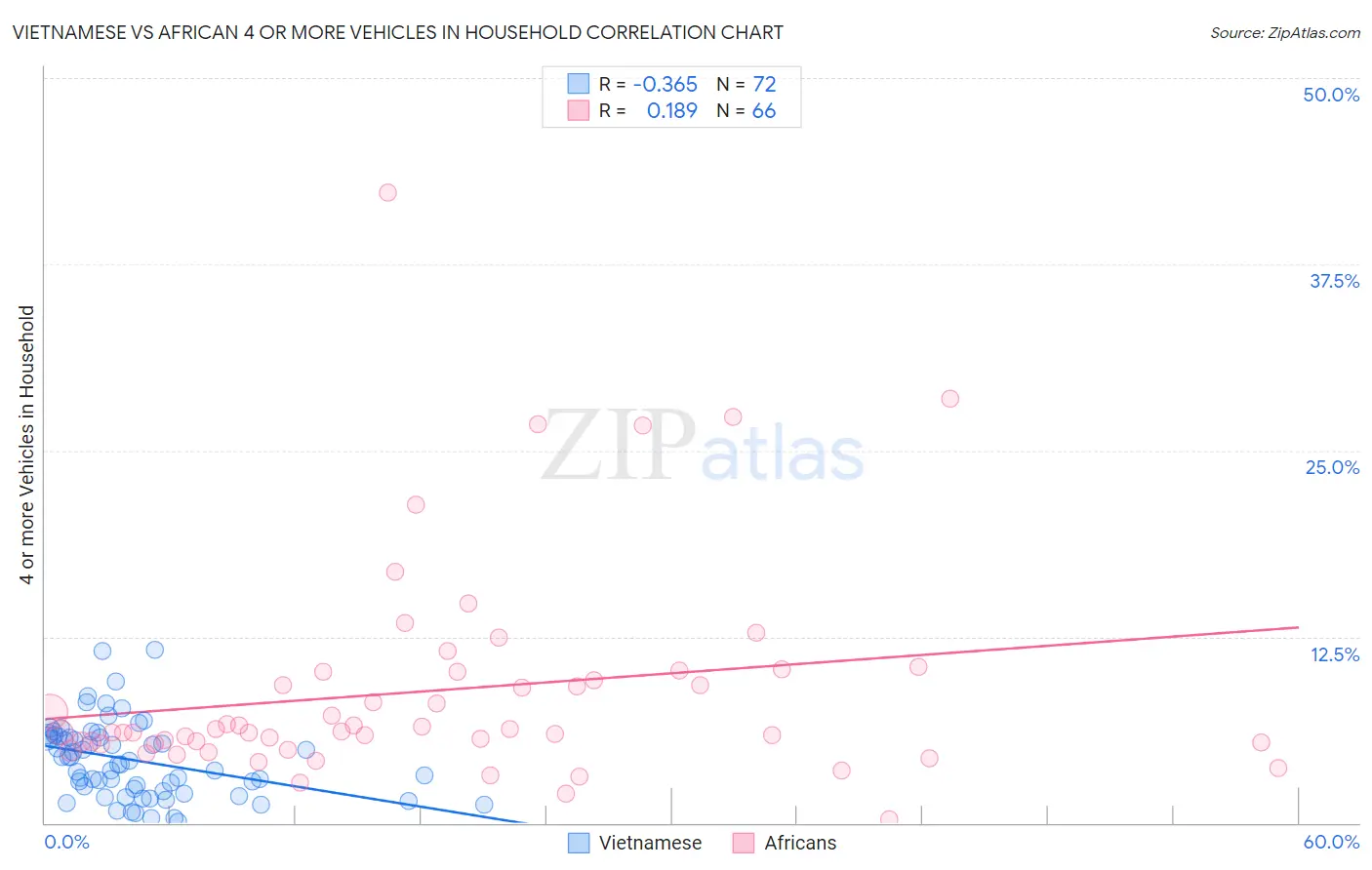 Vietnamese vs African 4 or more Vehicles in Household