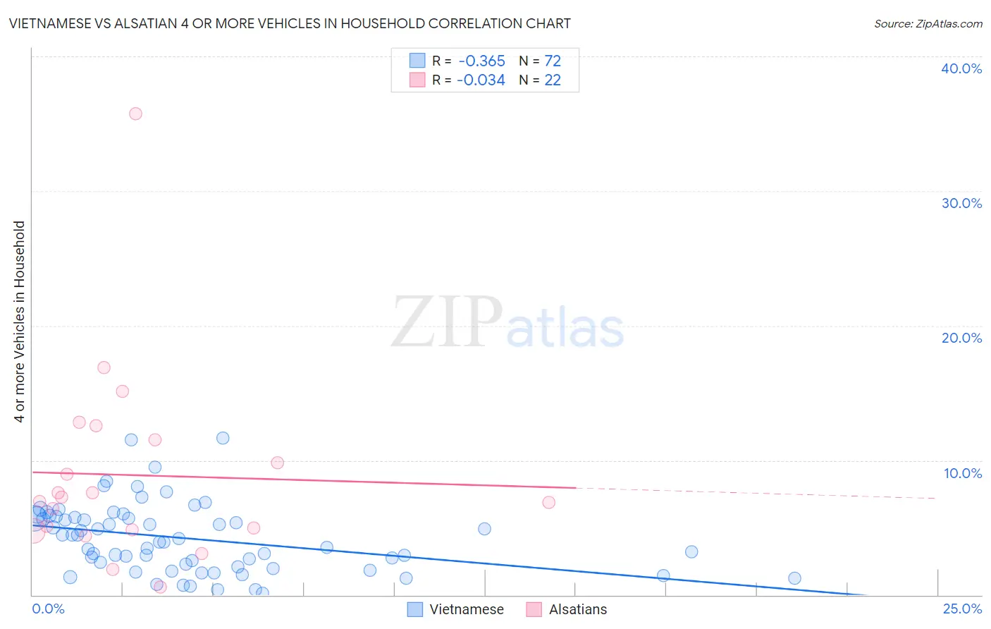 Vietnamese vs Alsatian 4 or more Vehicles in Household