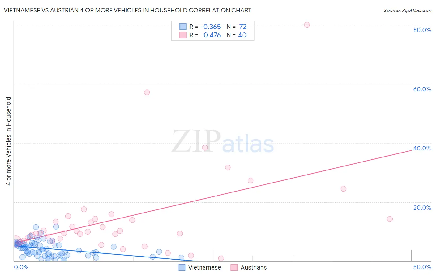 Vietnamese vs Austrian 4 or more Vehicles in Household