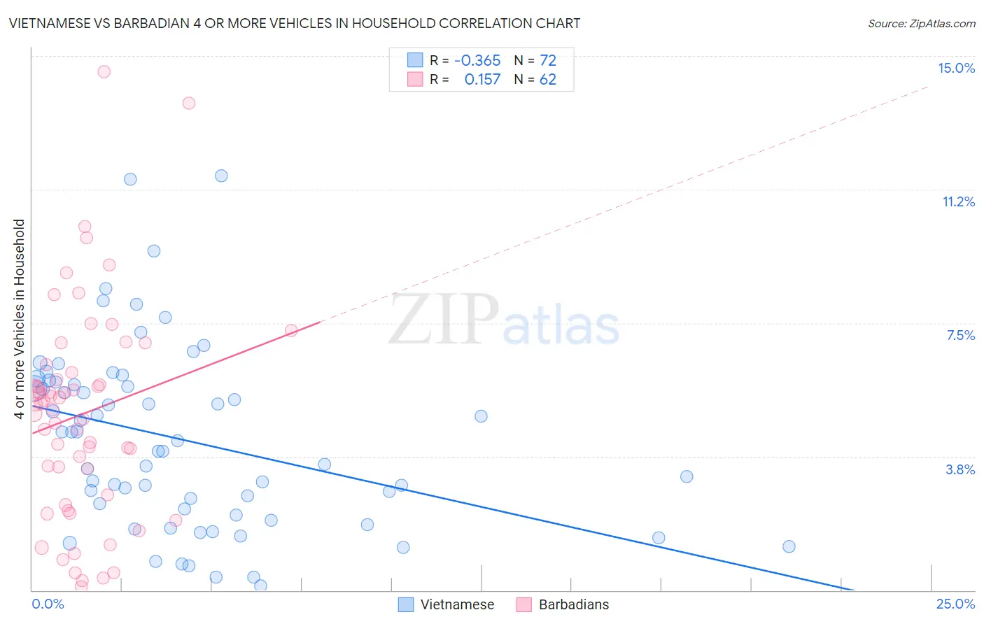 Vietnamese vs Barbadian 4 or more Vehicles in Household