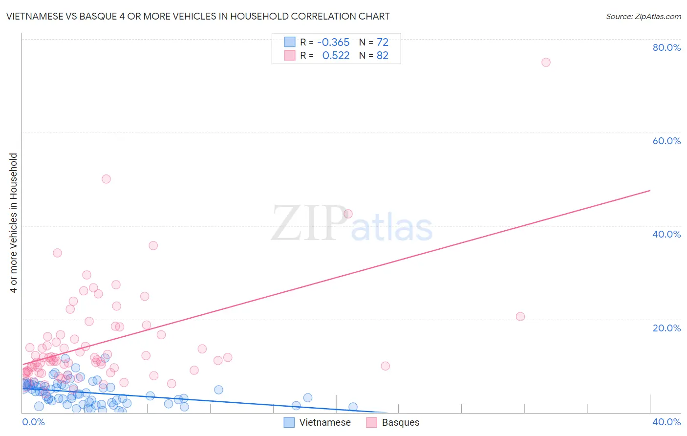 Vietnamese vs Basque 4 or more Vehicles in Household