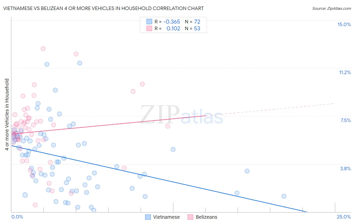 Vietnamese vs Belizean 4 or more Vehicles in Household