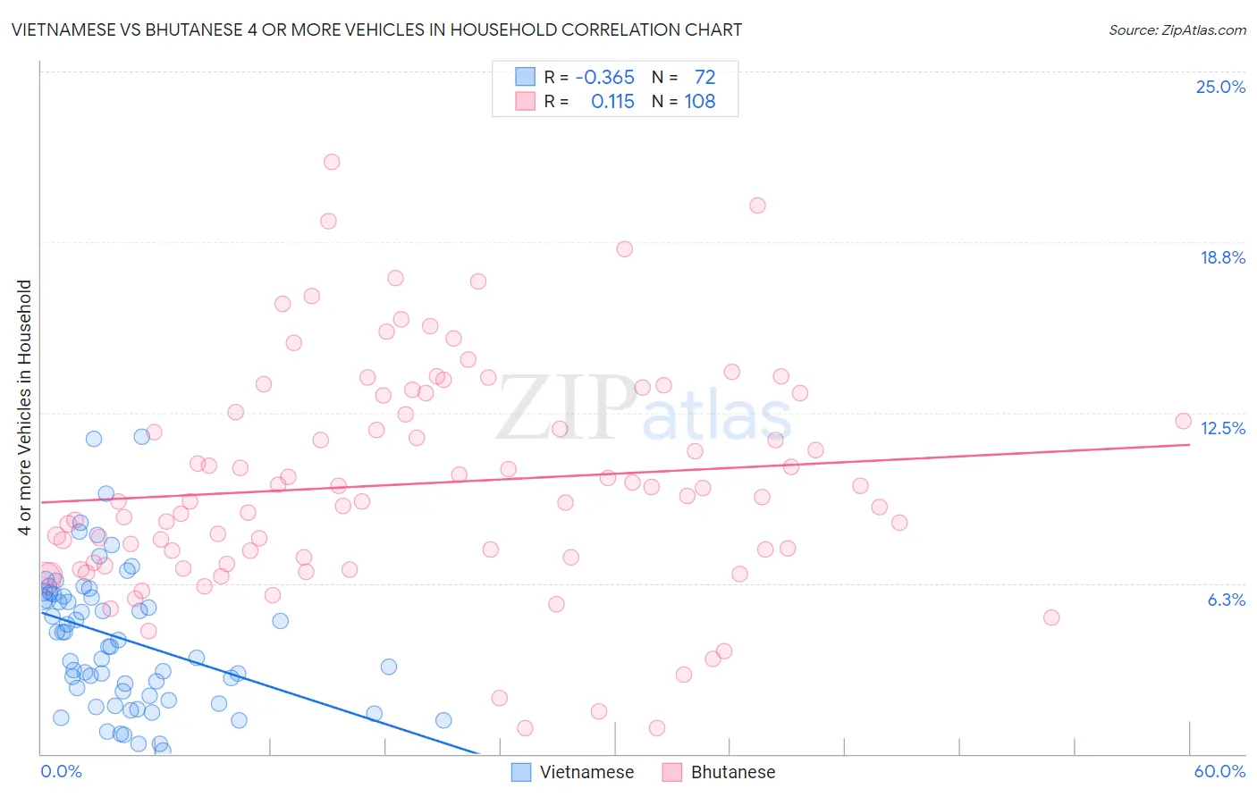 Vietnamese vs Bhutanese 4 or more Vehicles in Household