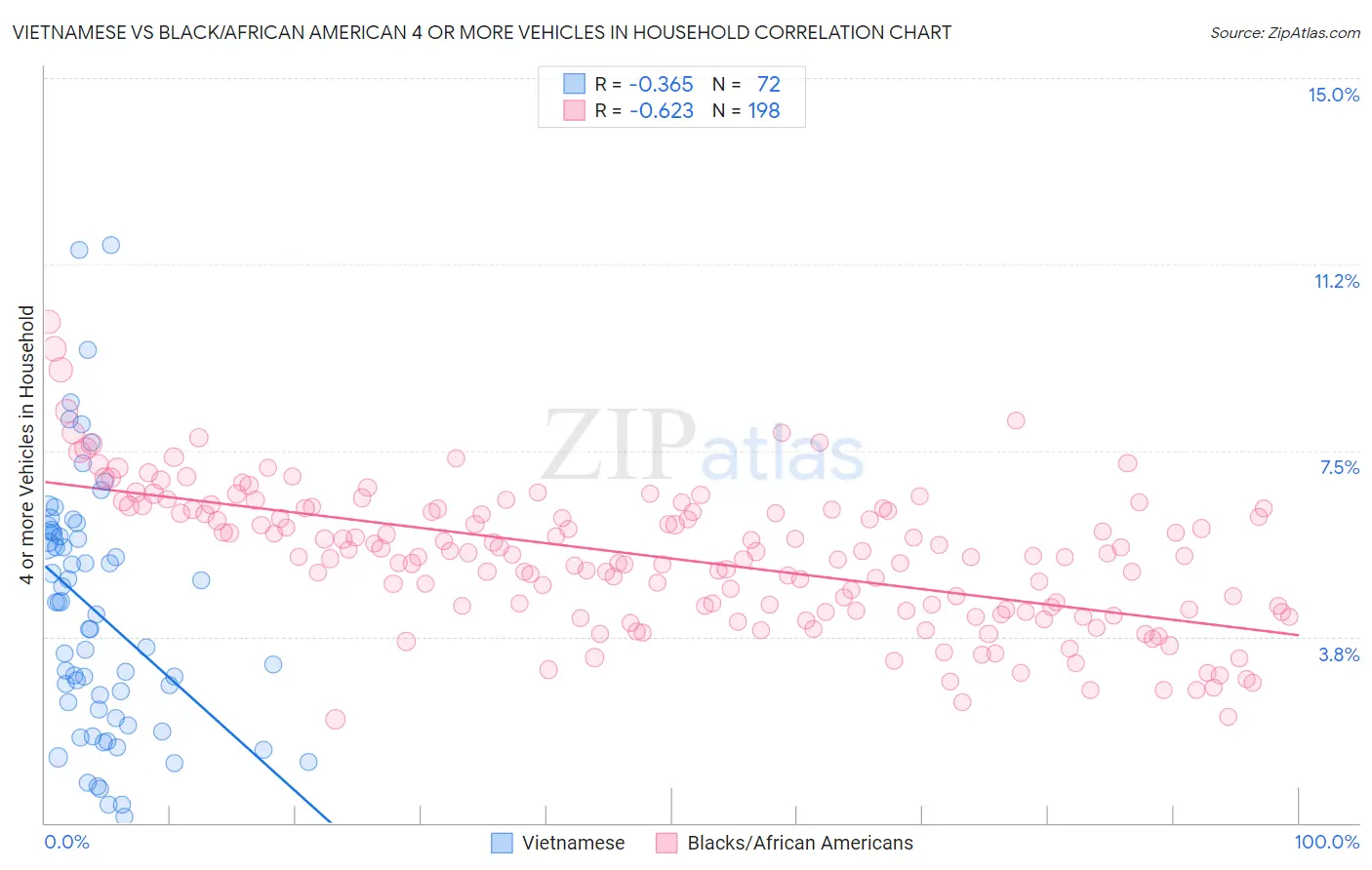Vietnamese vs Black/African American 4 or more Vehicles in Household