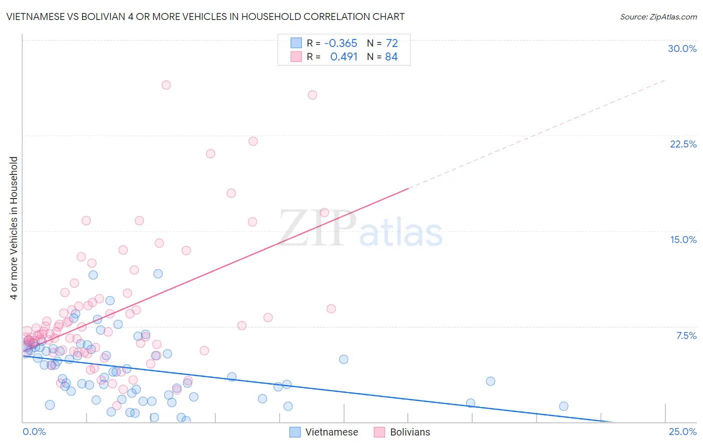 Vietnamese vs Bolivian 4 or more Vehicles in Household