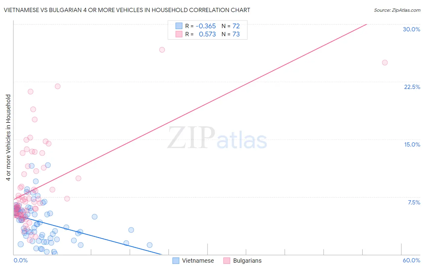 Vietnamese vs Bulgarian 4 or more Vehicles in Household