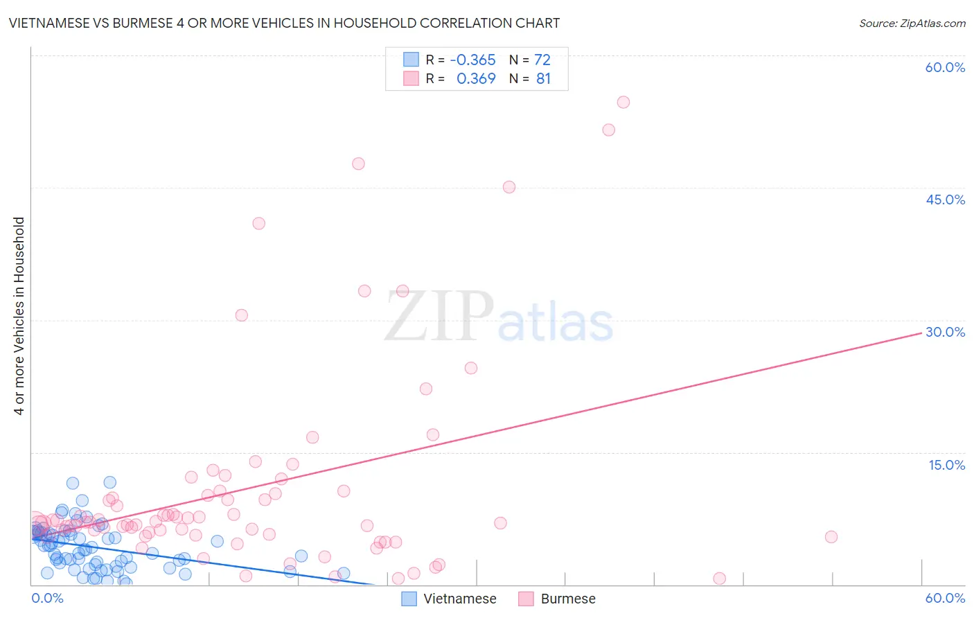 Vietnamese vs Burmese 4 or more Vehicles in Household