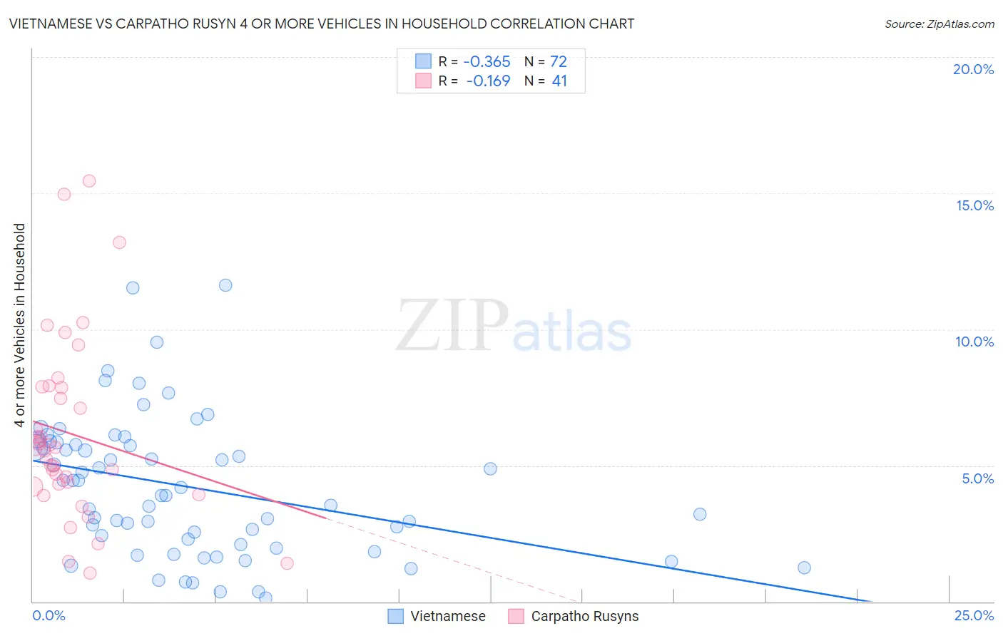 Vietnamese vs Carpatho Rusyn 4 or more Vehicles in Household