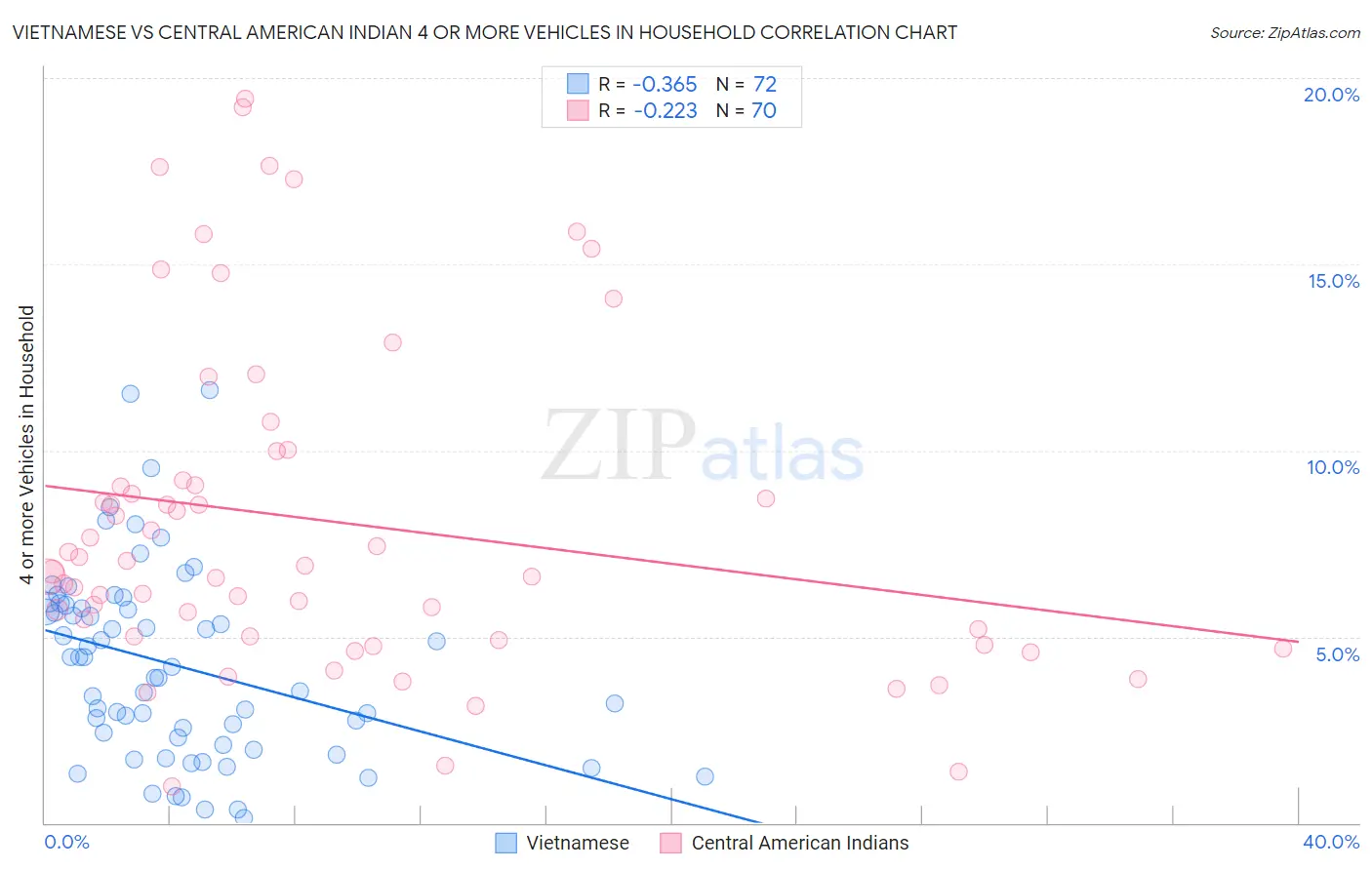 Vietnamese vs Central American Indian 4 or more Vehicles in Household