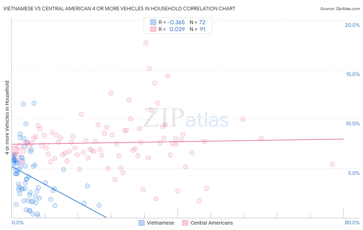 Vietnamese vs Central American 4 or more Vehicles in Household