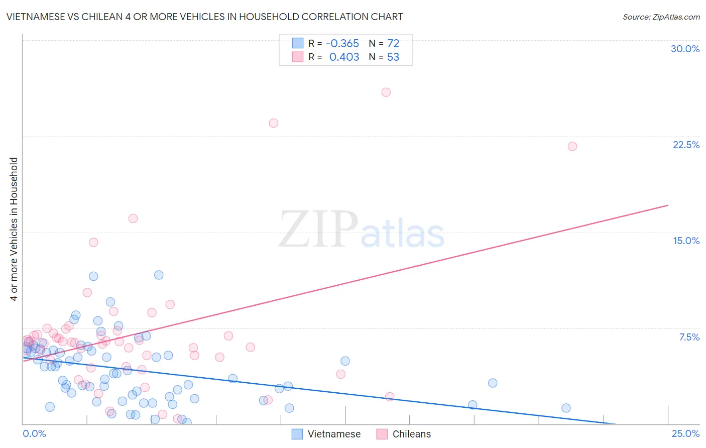 Vietnamese vs Chilean 4 or more Vehicles in Household