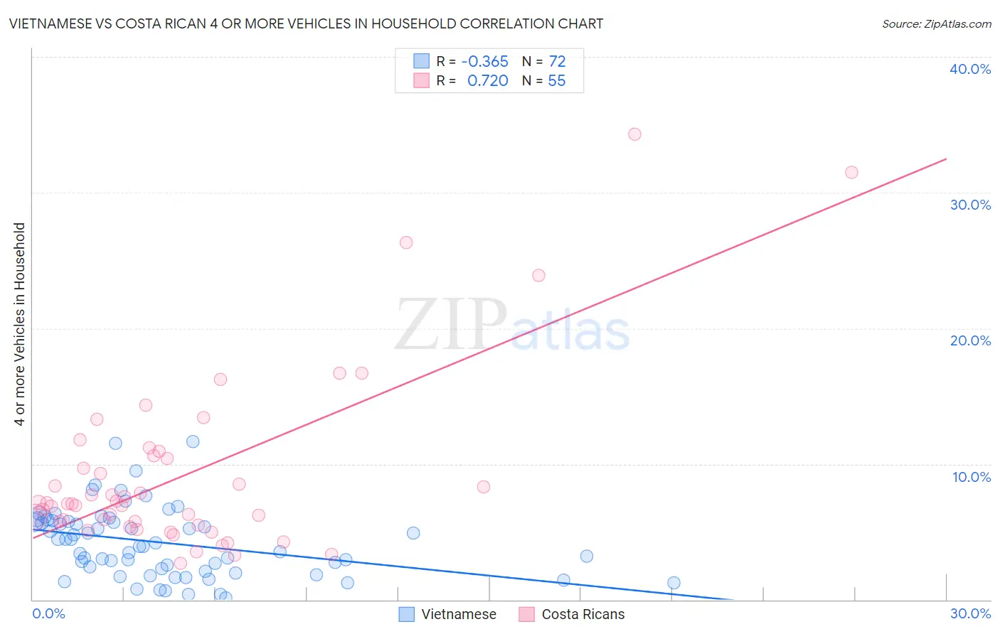 Vietnamese vs Costa Rican 4 or more Vehicles in Household