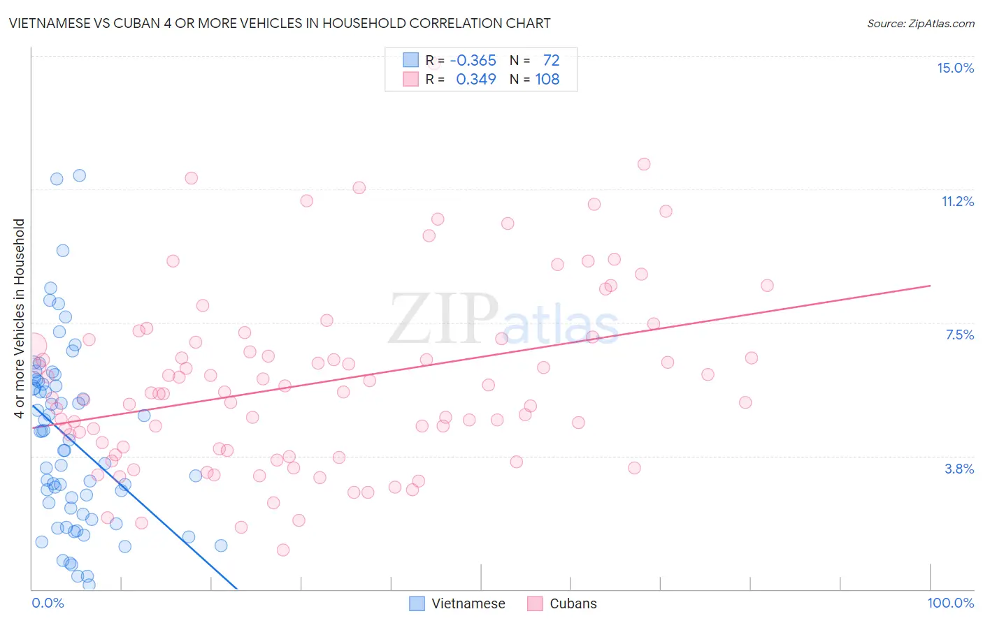 Vietnamese vs Cuban 4 or more Vehicles in Household