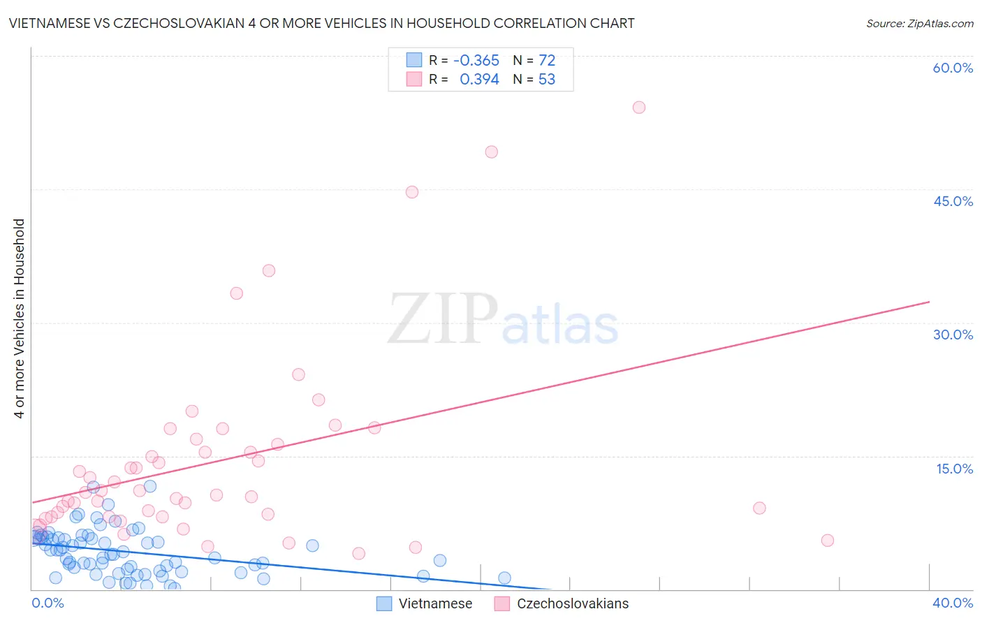 Vietnamese vs Czechoslovakian 4 or more Vehicles in Household