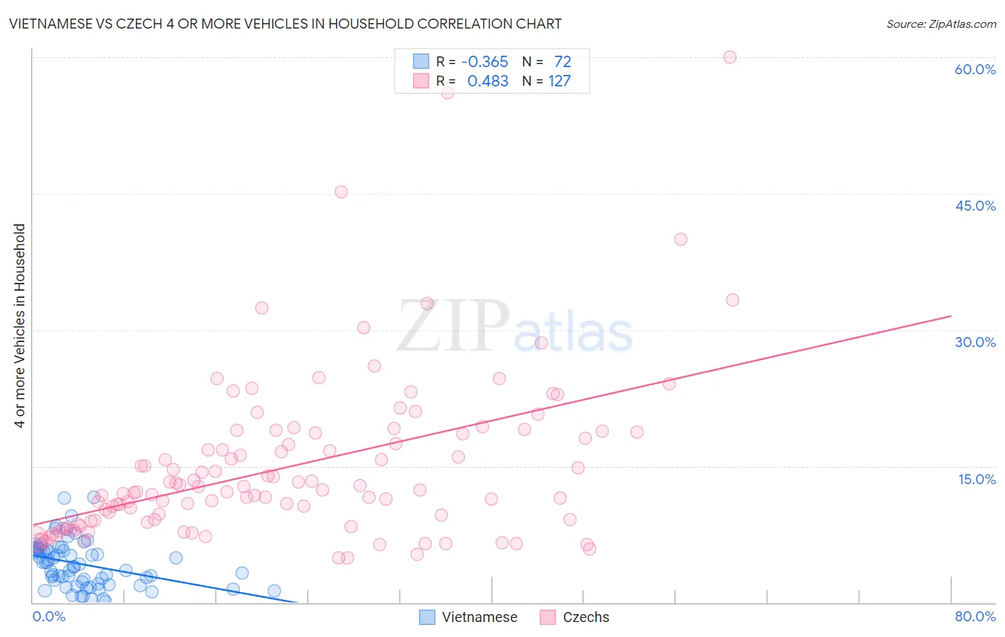 Vietnamese vs Czech 4 or more Vehicles in Household