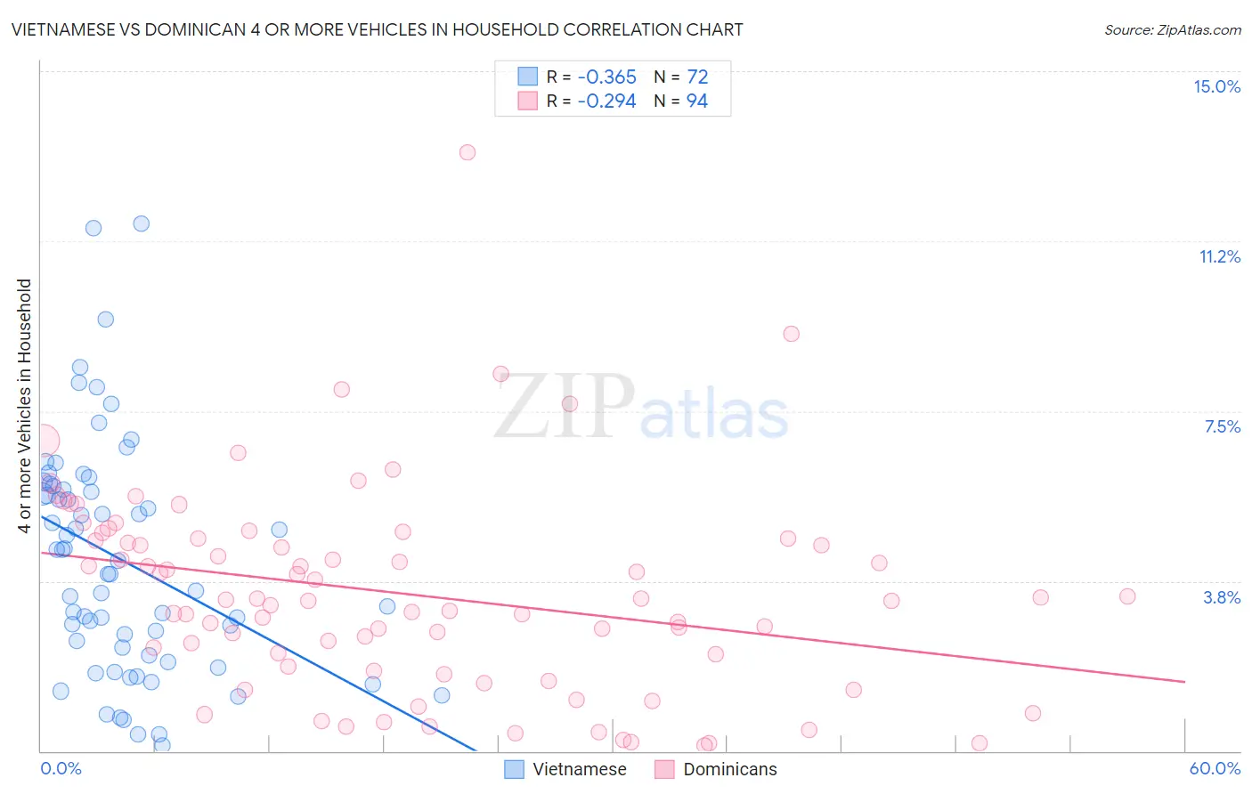 Vietnamese vs Dominican 4 or more Vehicles in Household